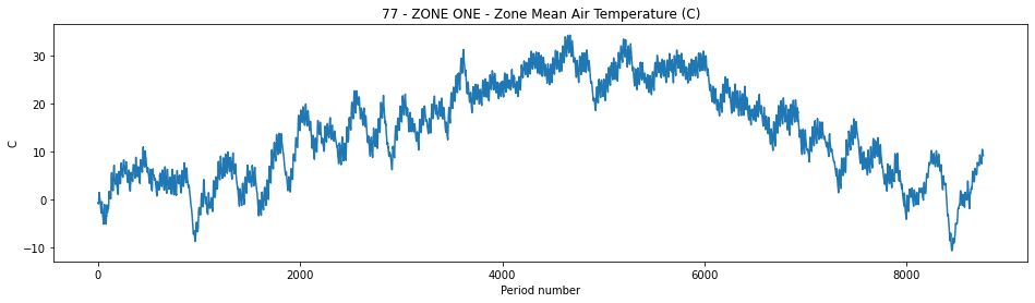 Plot of hourly intervals vs. zone mean air temperature for ZONE ONE.